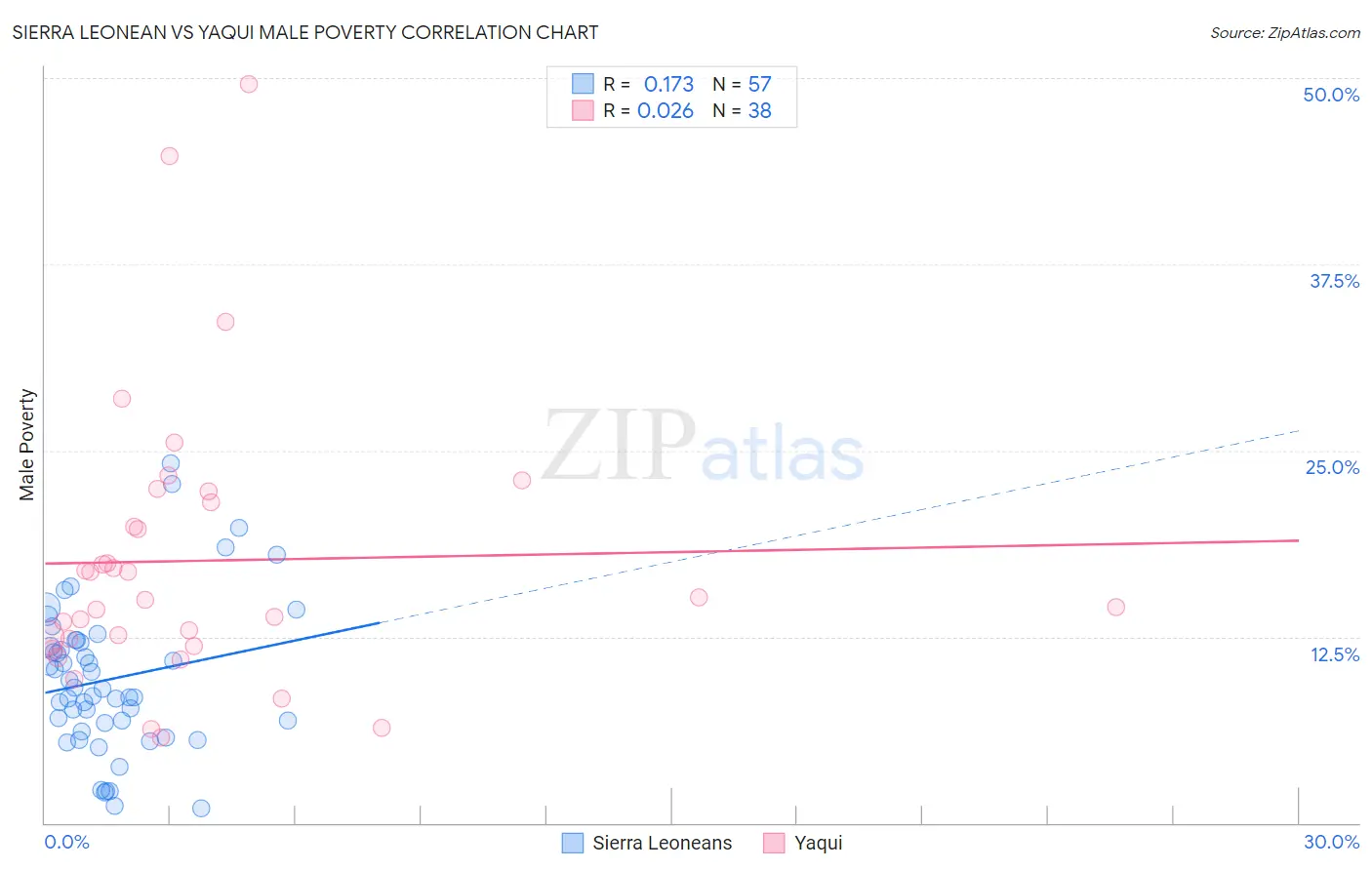 Sierra Leonean vs Yaqui Male Poverty