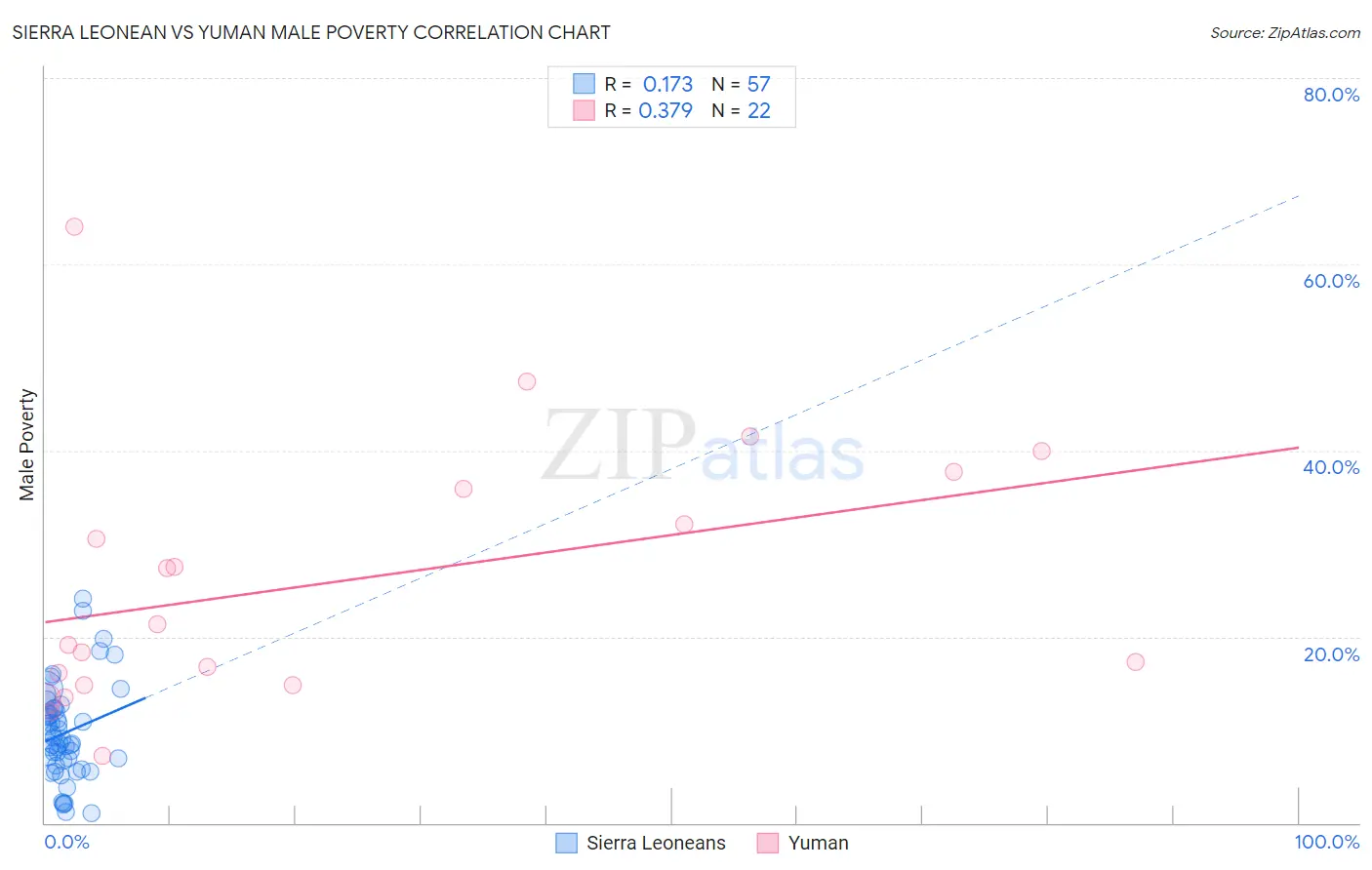 Sierra Leonean vs Yuman Male Poverty