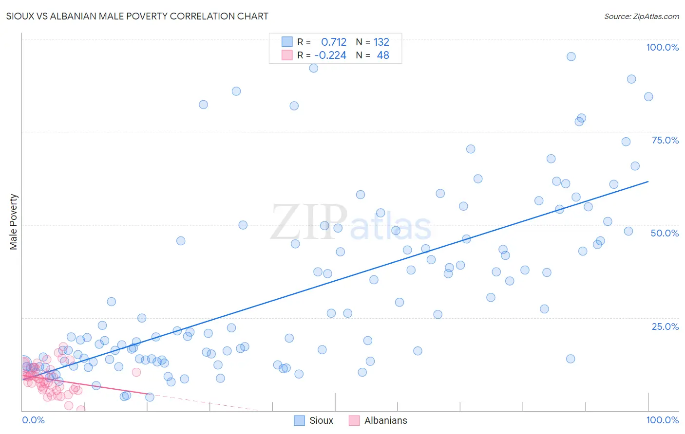 Sioux vs Albanian Male Poverty