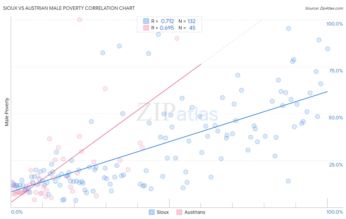 Sioux vs Austrian Male Poverty