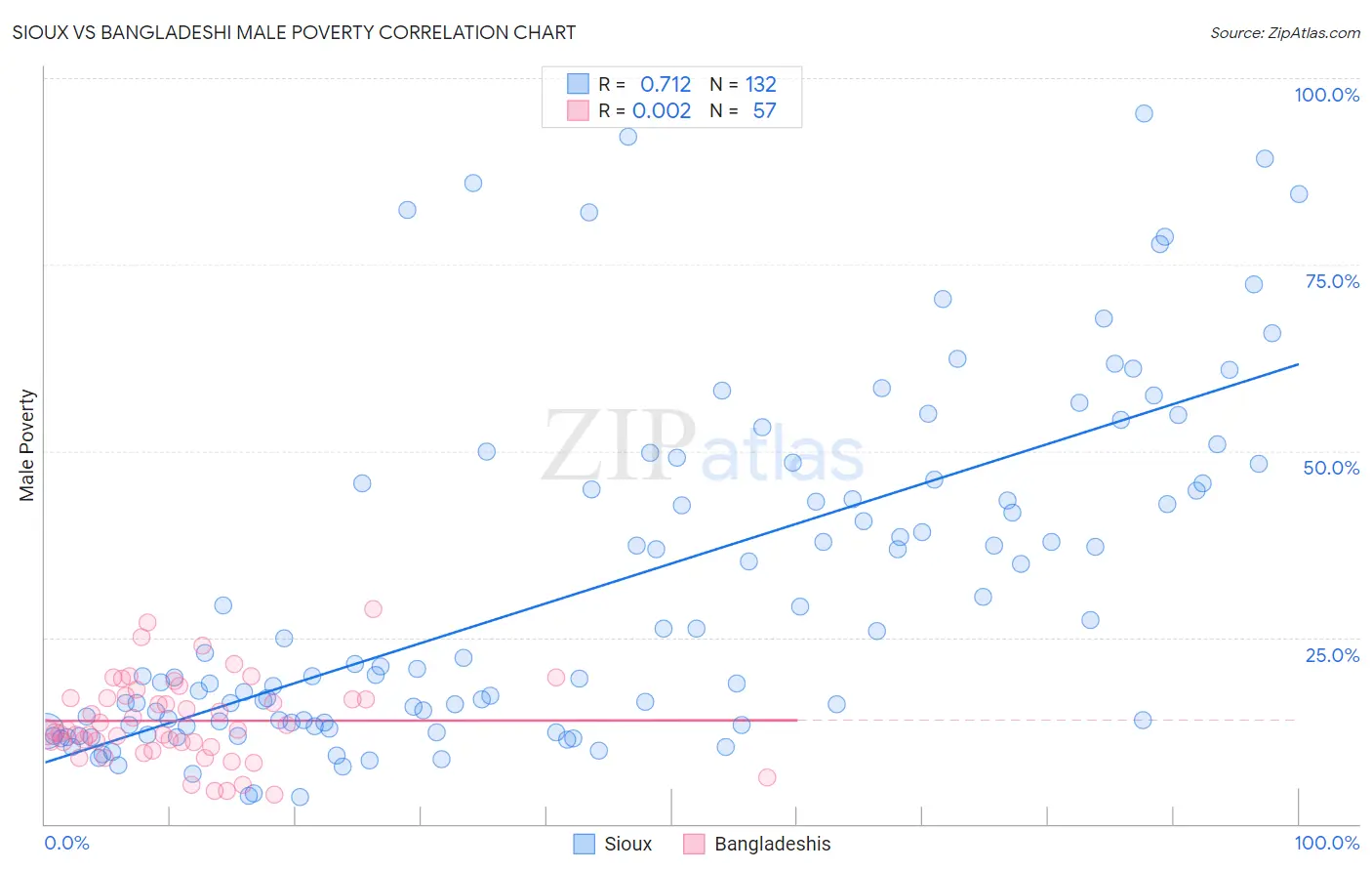 Sioux vs Bangladeshi Male Poverty