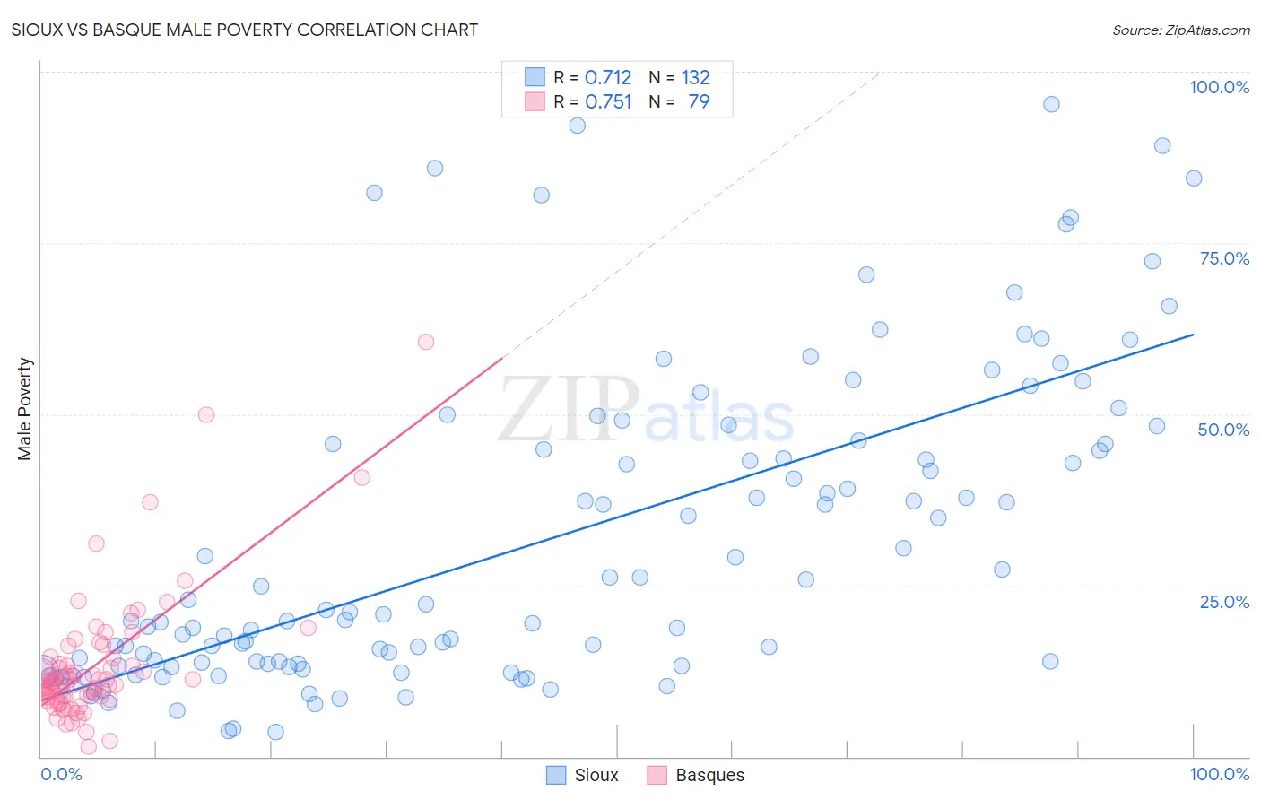 Sioux vs Basque Male Poverty