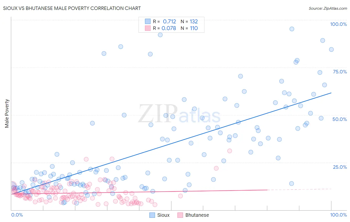 Sioux vs Bhutanese Male Poverty