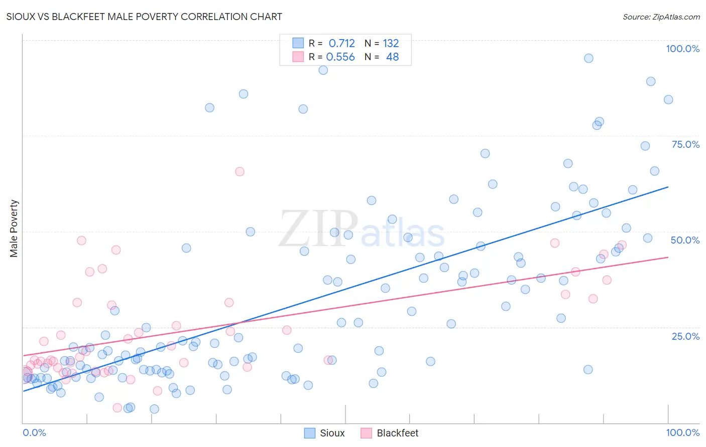 Sioux vs Blackfeet Male Poverty