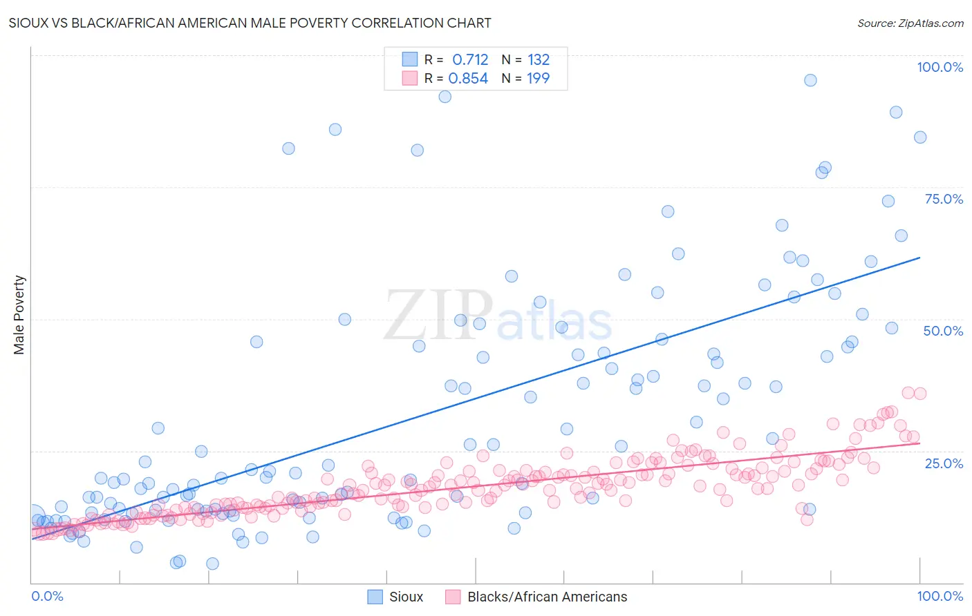 Sioux vs Black/African American Male Poverty