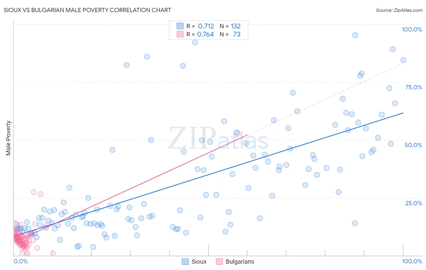 Sioux vs Bulgarian Male Poverty
