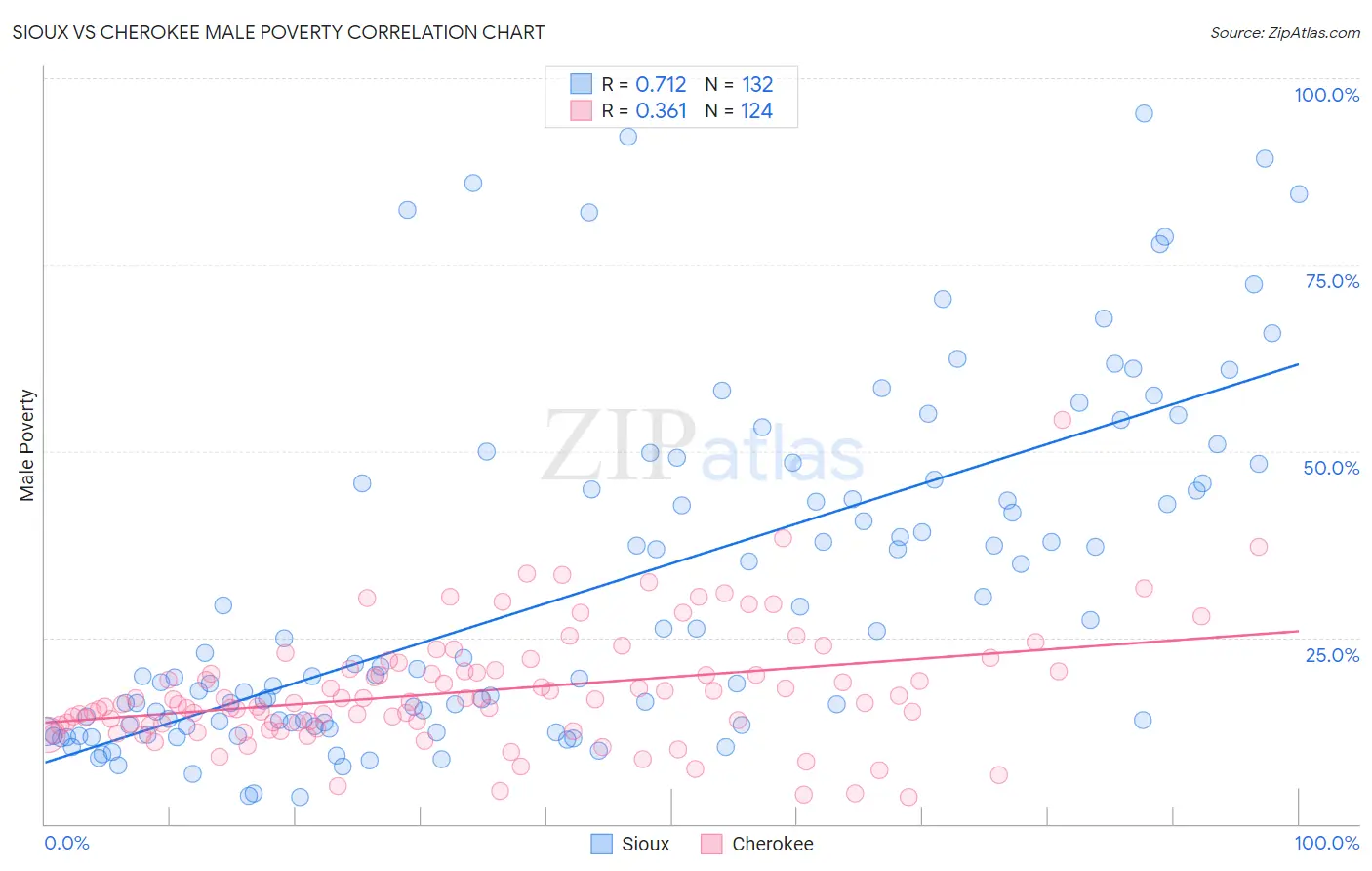 Sioux vs Cherokee Male Poverty