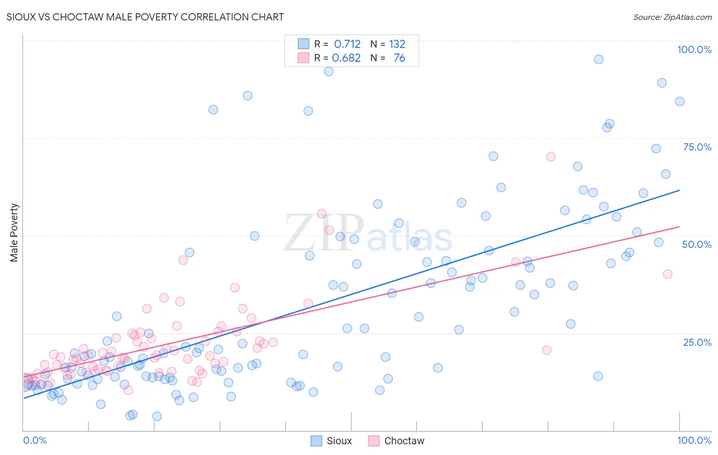 Sioux vs Choctaw Male Poverty