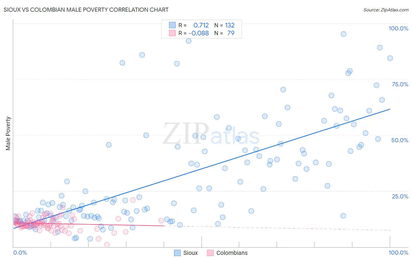 Sioux vs Colombian Male Poverty