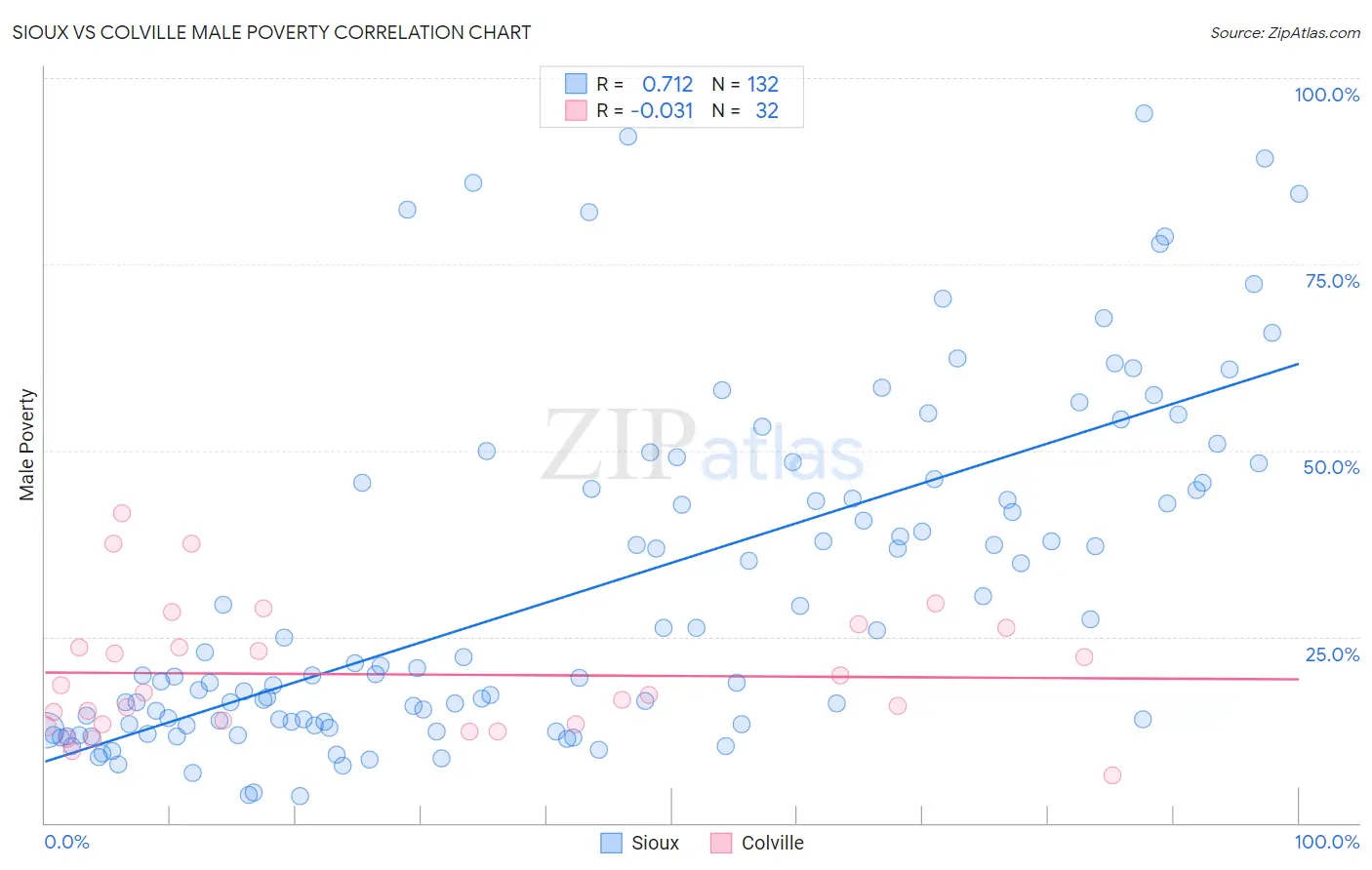 Sioux vs Colville Male Poverty