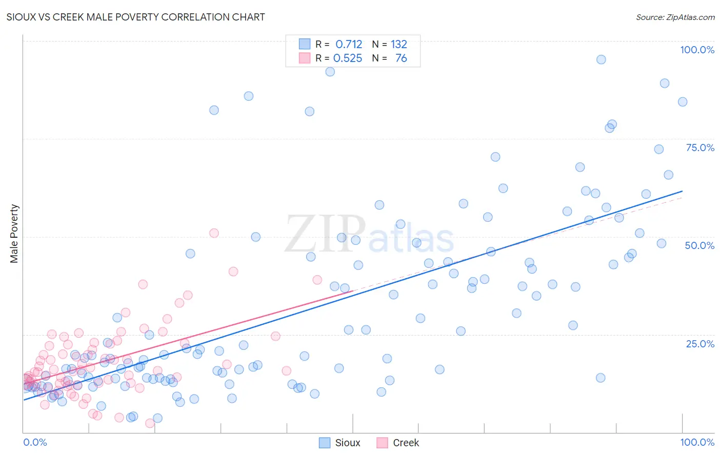 Sioux vs Creek Male Poverty