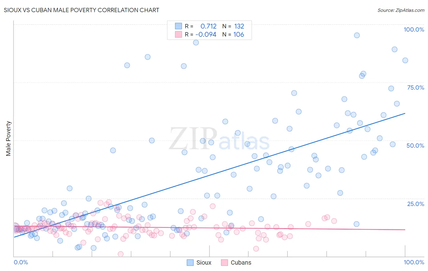 Sioux vs Cuban Male Poverty