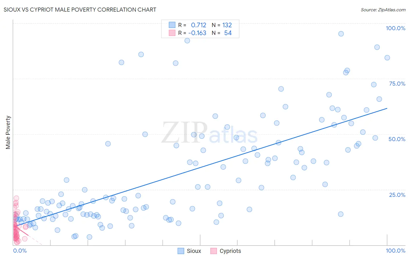 Sioux vs Cypriot Male Poverty