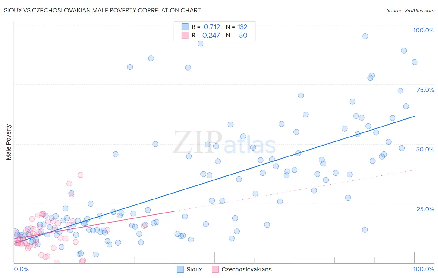 Sioux vs Czechoslovakian Male Poverty