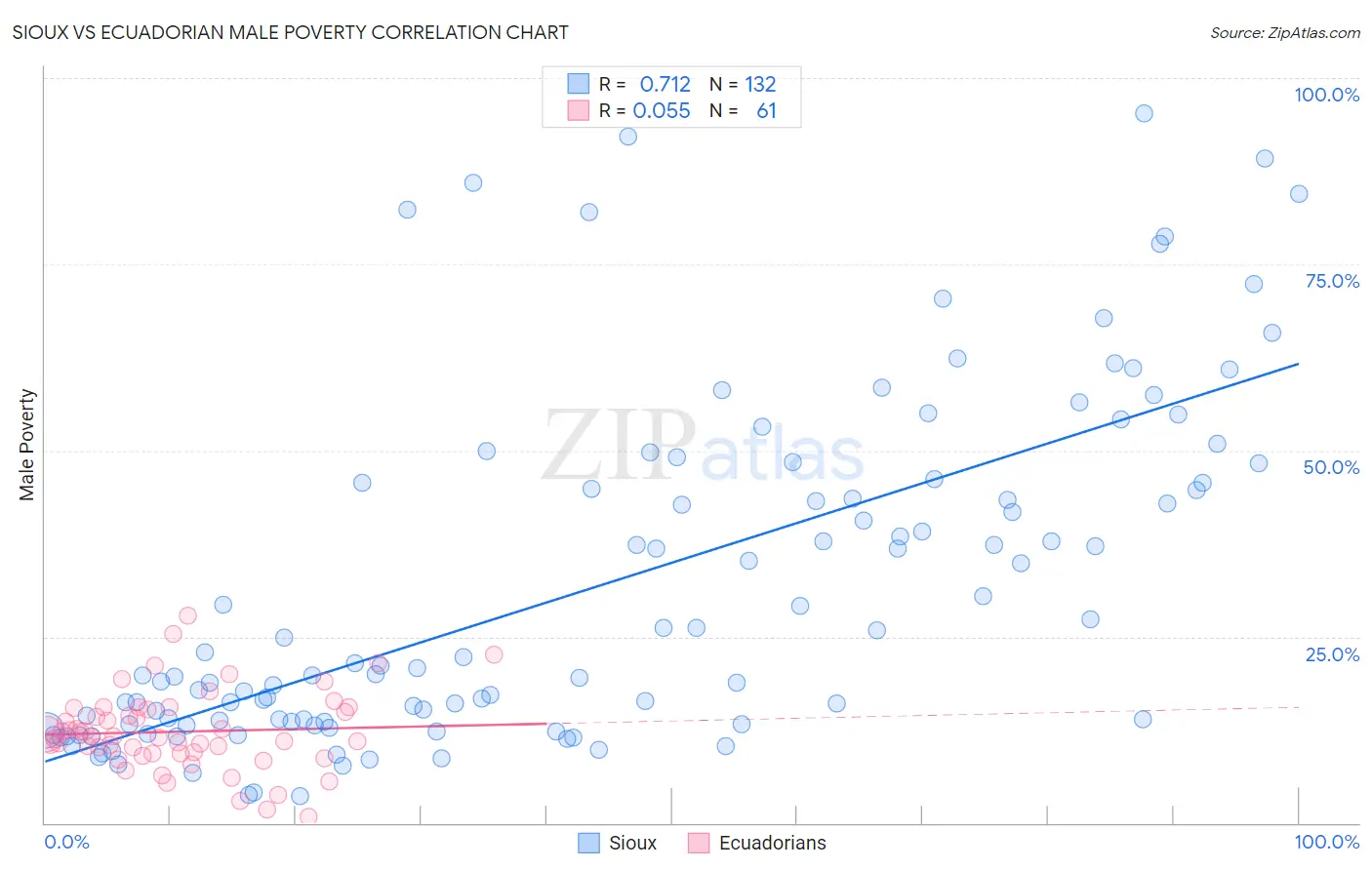 Sioux vs Ecuadorian Male Poverty