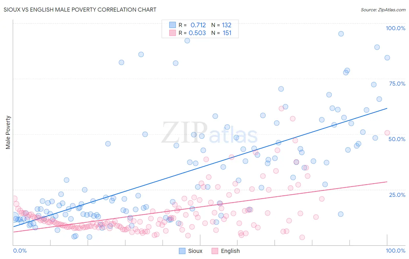 Sioux vs English Male Poverty