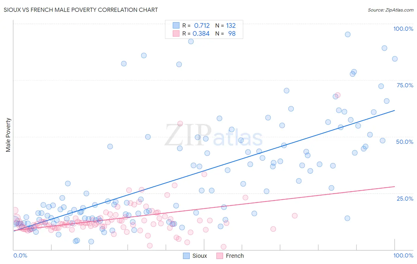 Sioux vs French Male Poverty