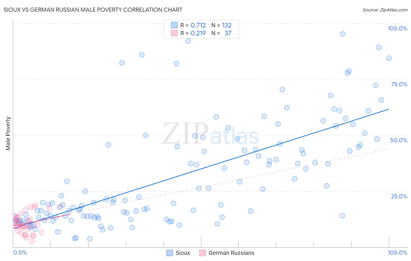 Sioux vs German Russian Male Poverty