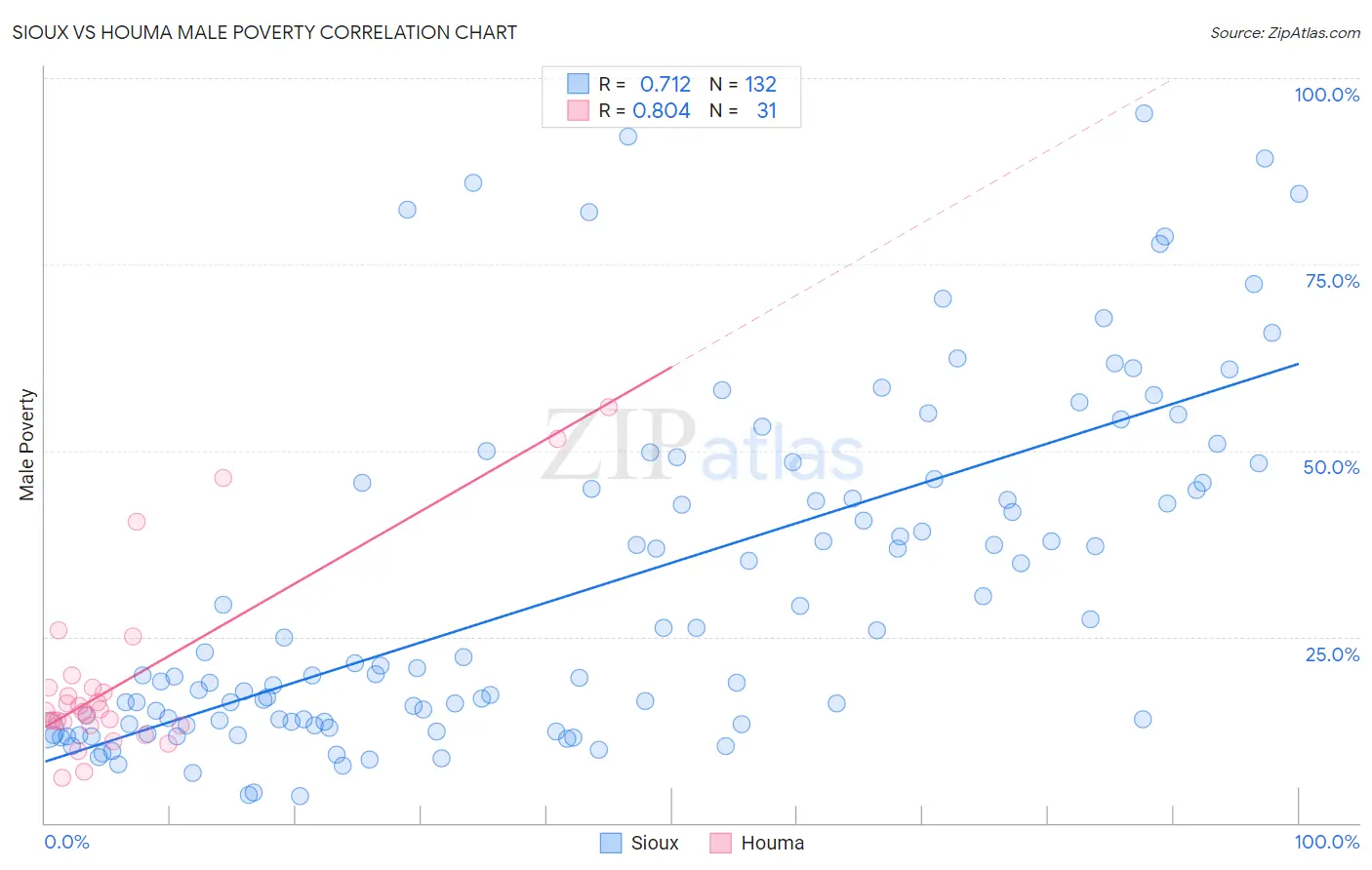 Sioux vs Houma Male Poverty
