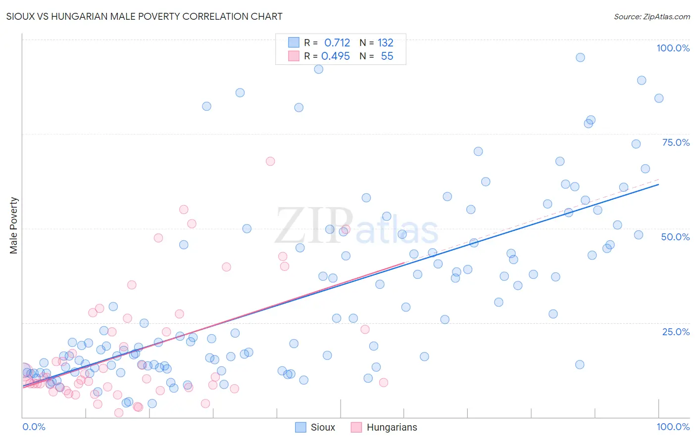 Sioux vs Hungarian Male Poverty