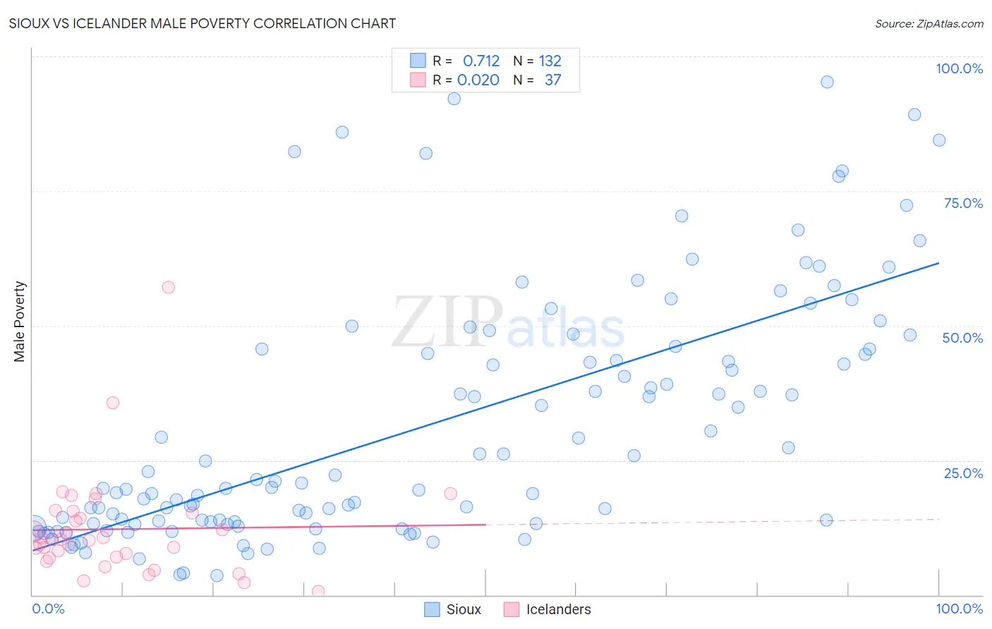 Sioux vs Icelander Male Poverty