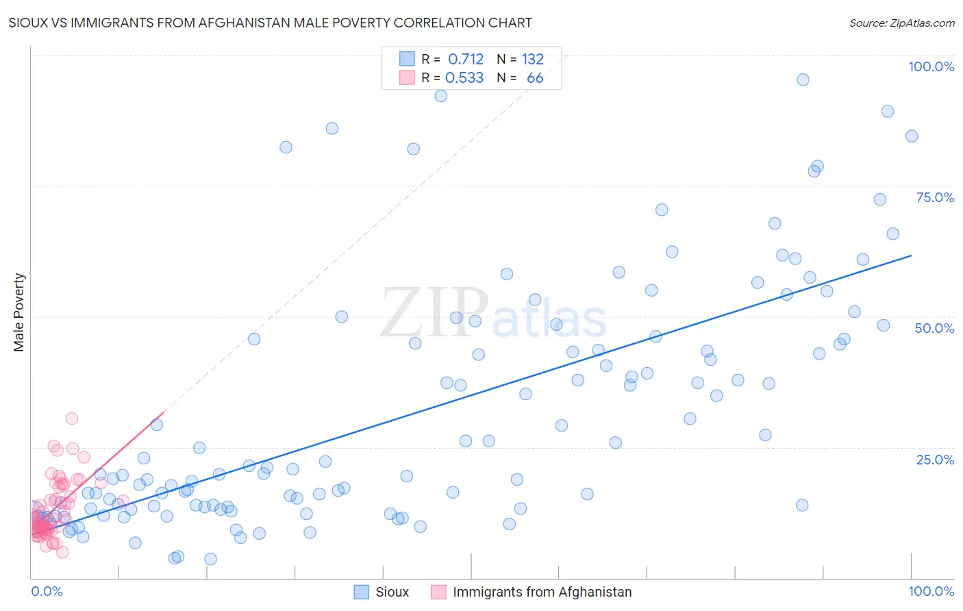 Sioux vs Immigrants from Afghanistan Male Poverty