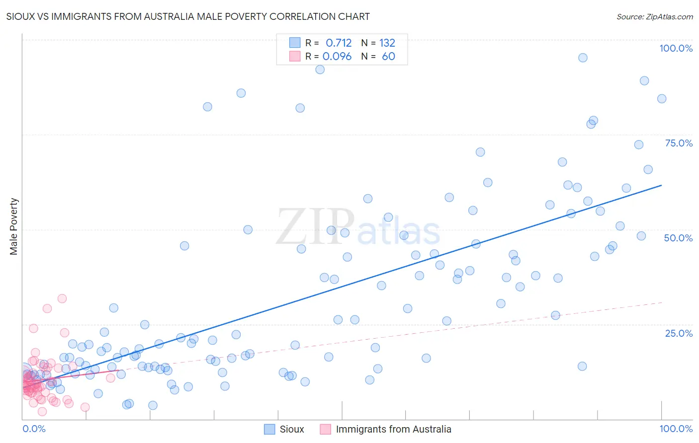 Sioux vs Immigrants from Australia Male Poverty
