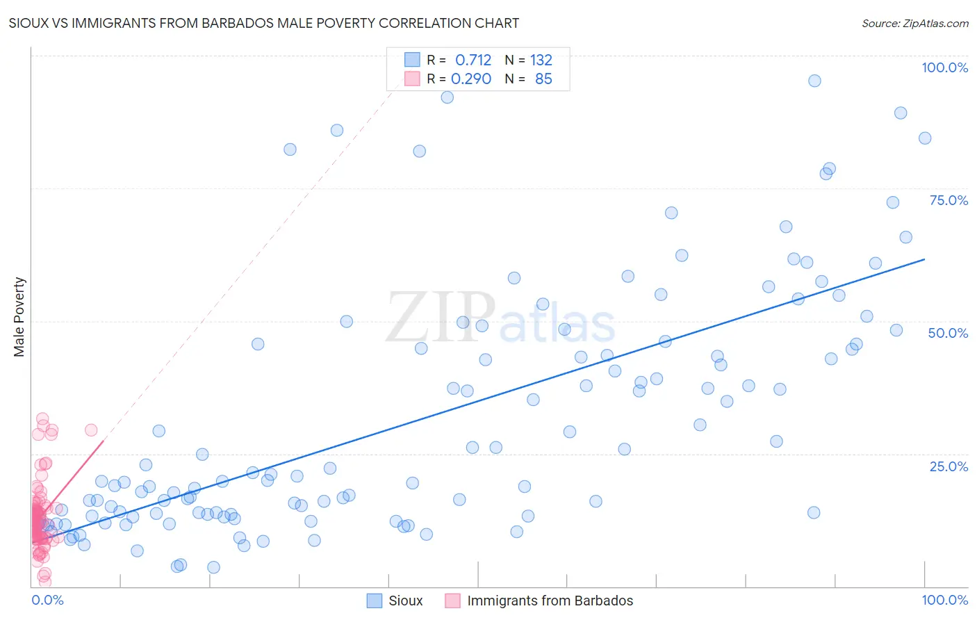 Sioux vs Immigrants from Barbados Male Poverty