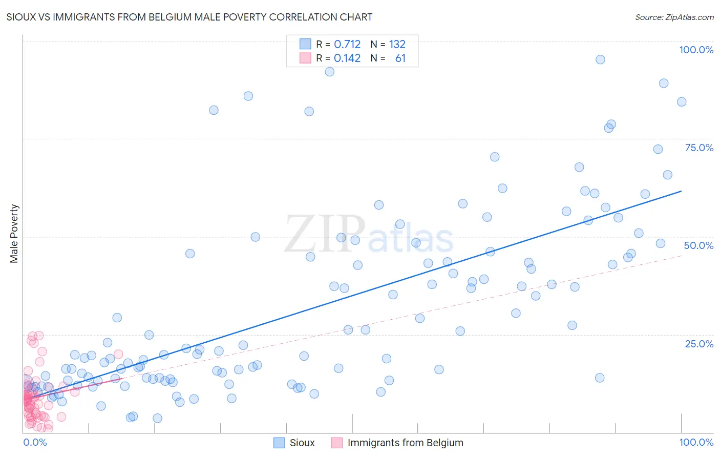 Sioux vs Immigrants from Belgium Male Poverty
