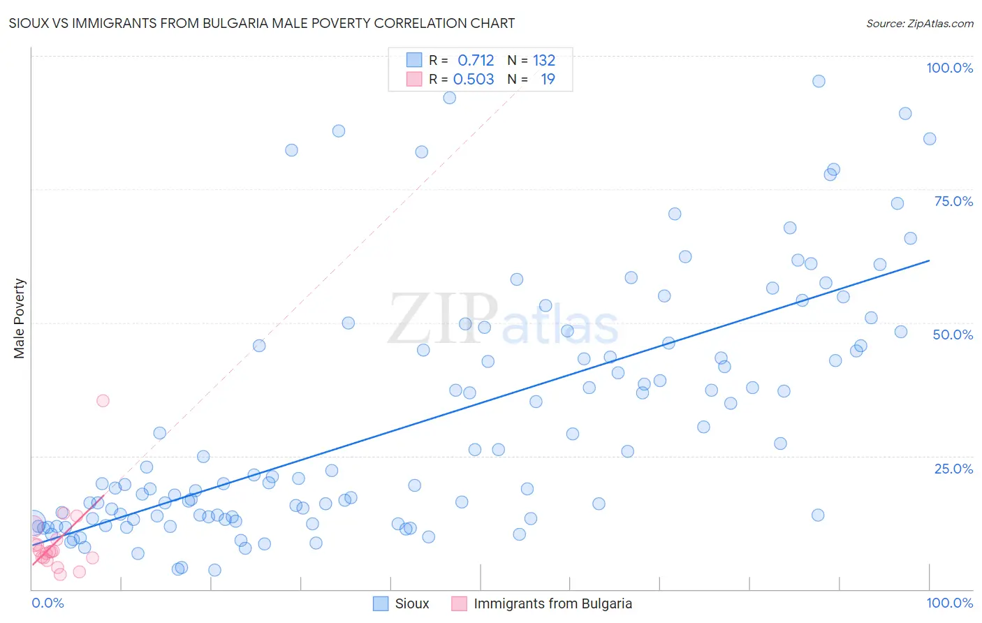 Sioux vs Immigrants from Bulgaria Male Poverty