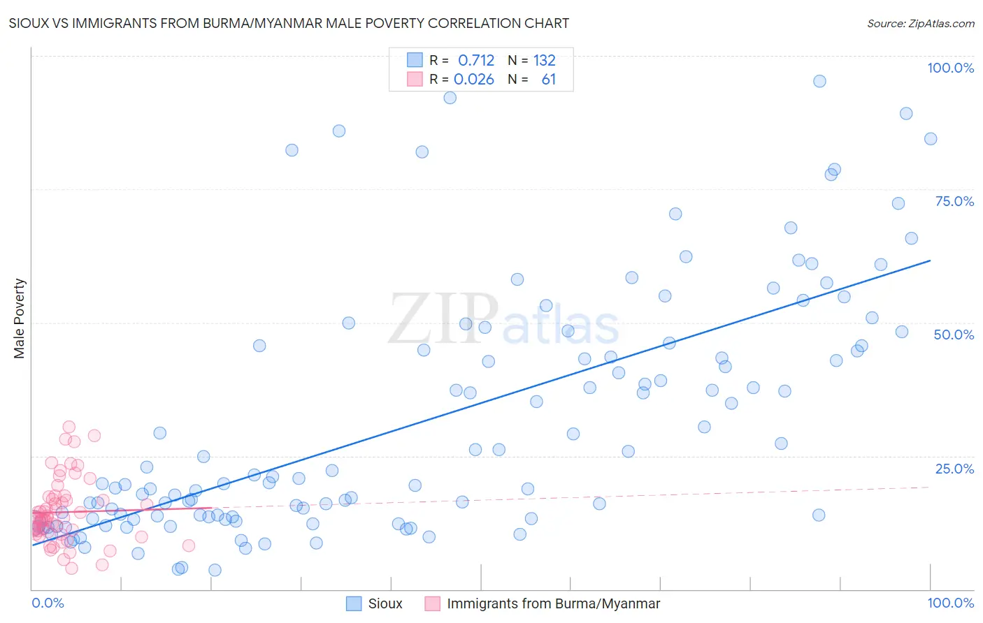 Sioux vs Immigrants from Burma/Myanmar Male Poverty