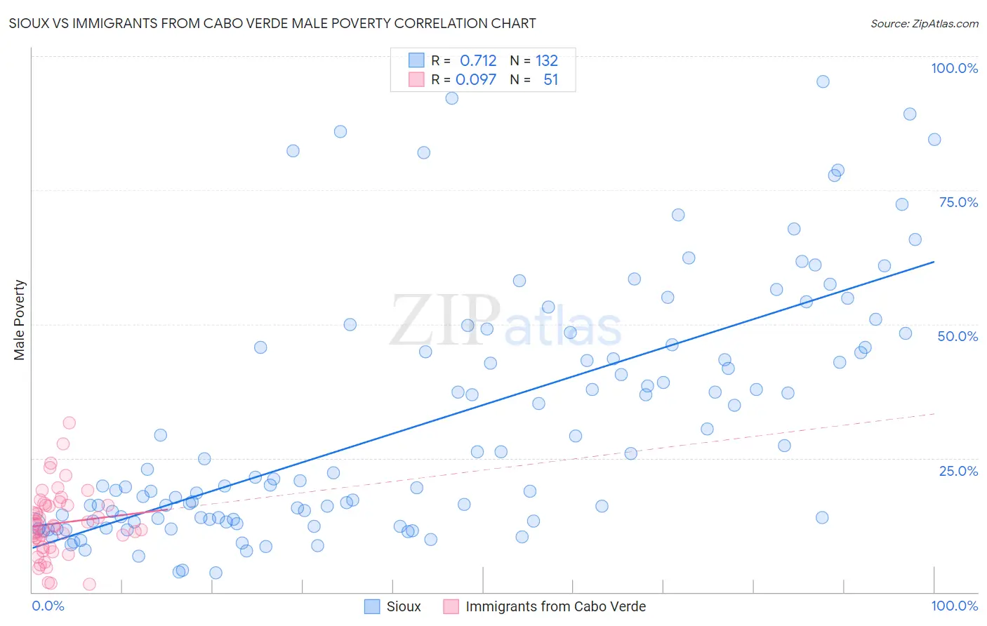 Sioux vs Immigrants from Cabo Verde Male Poverty