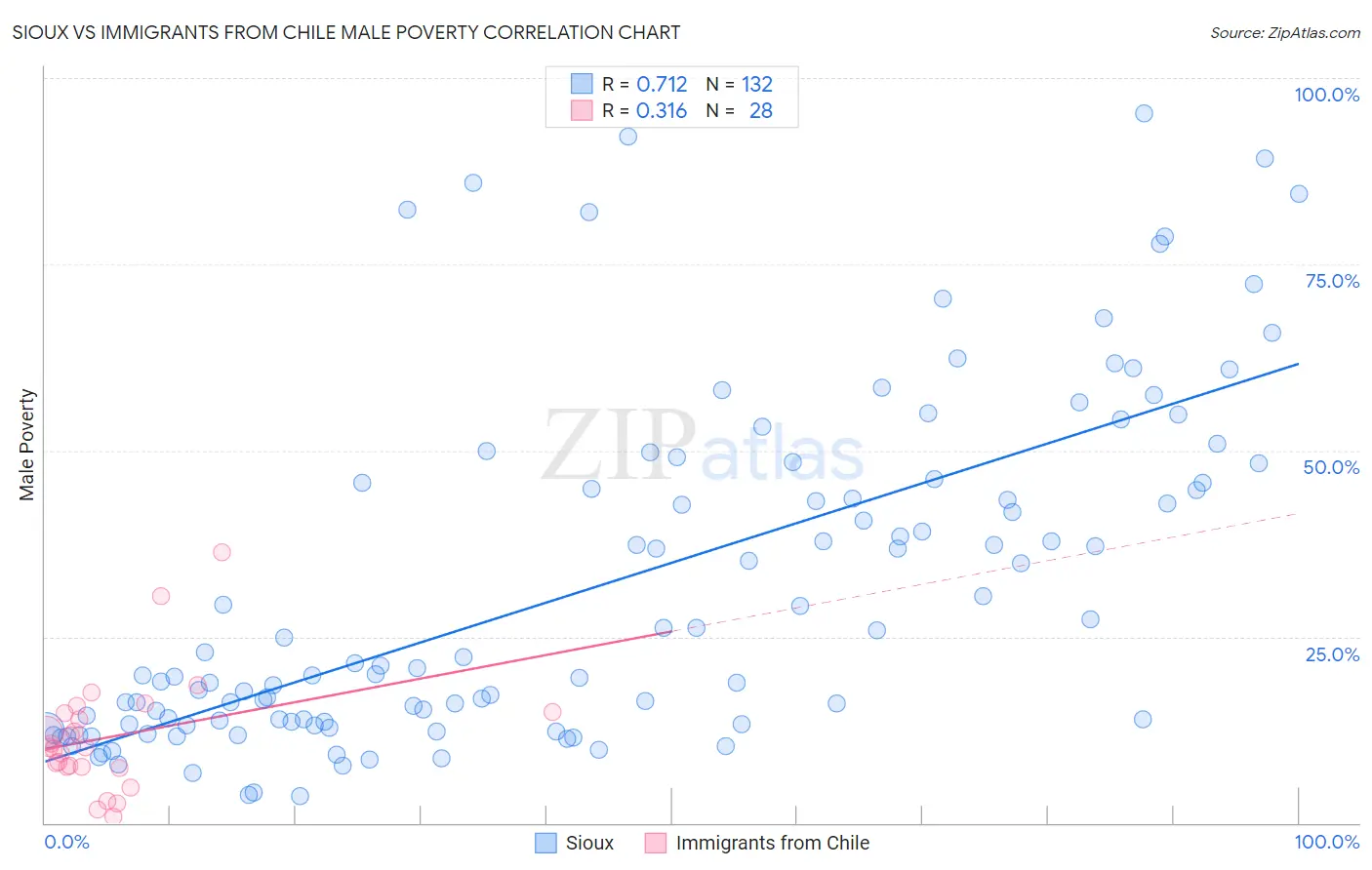 Sioux vs Immigrants from Chile Male Poverty