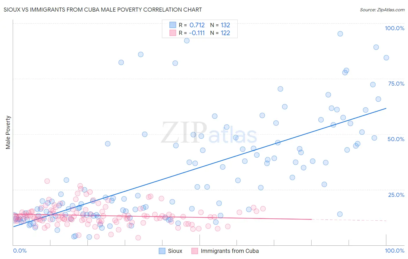 Sioux vs Immigrants from Cuba Male Poverty