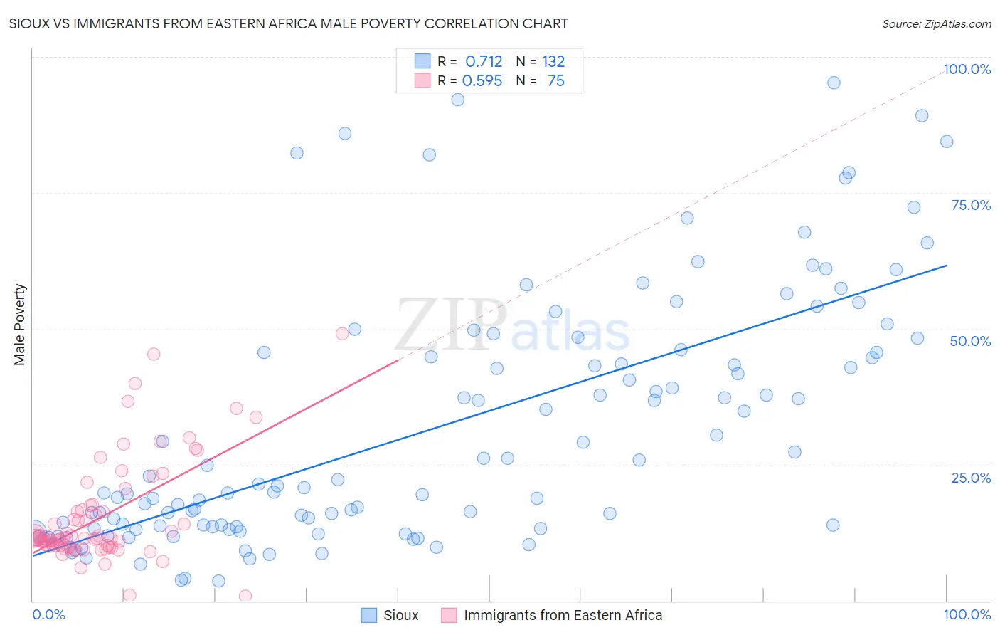 Sioux vs Immigrants from Eastern Africa Male Poverty