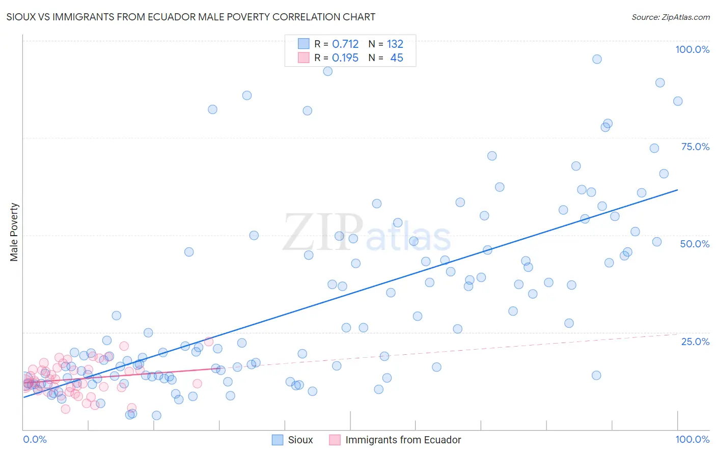 Sioux vs Immigrants from Ecuador Male Poverty
