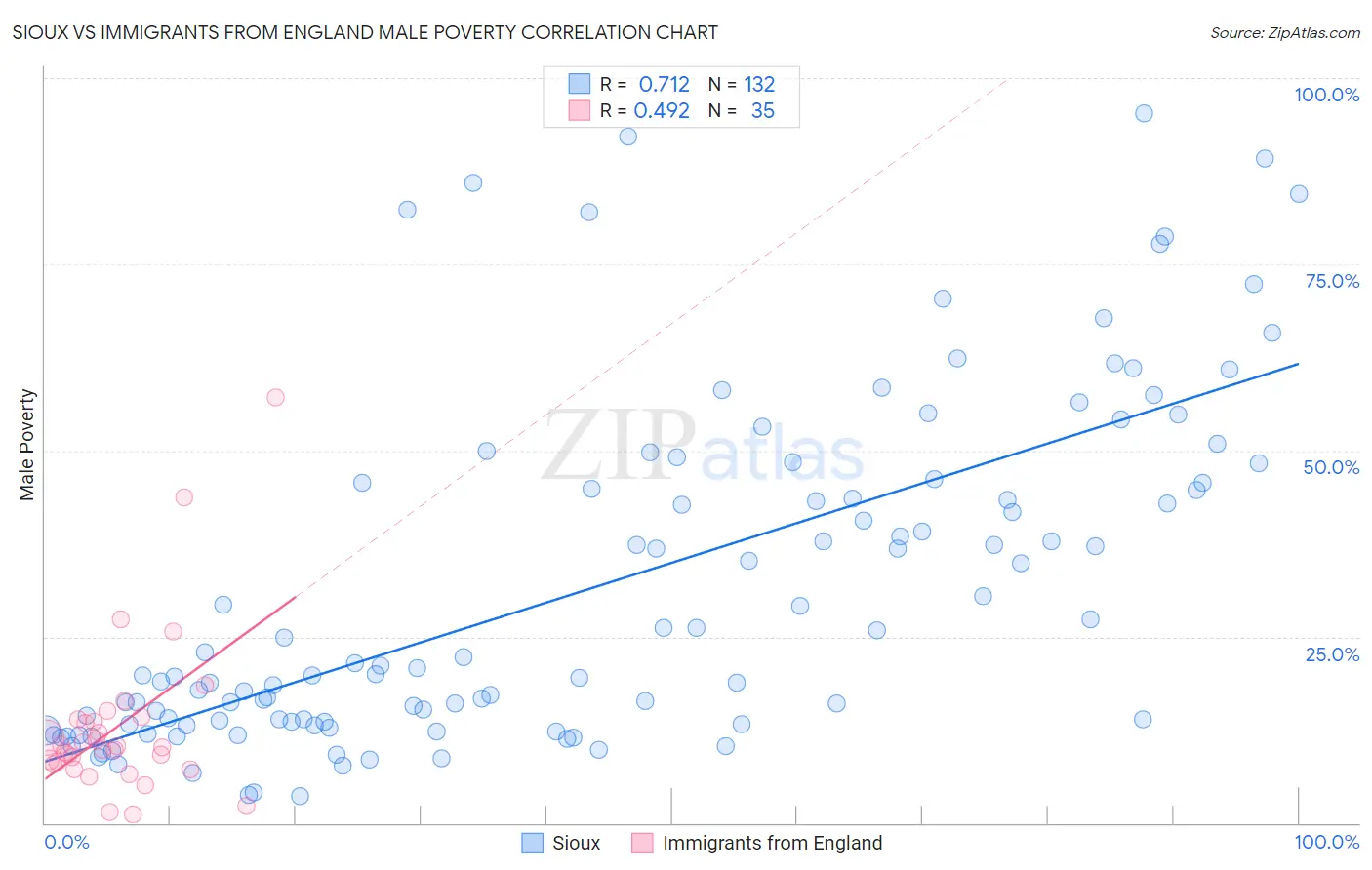 Sioux vs Immigrants from England Male Poverty