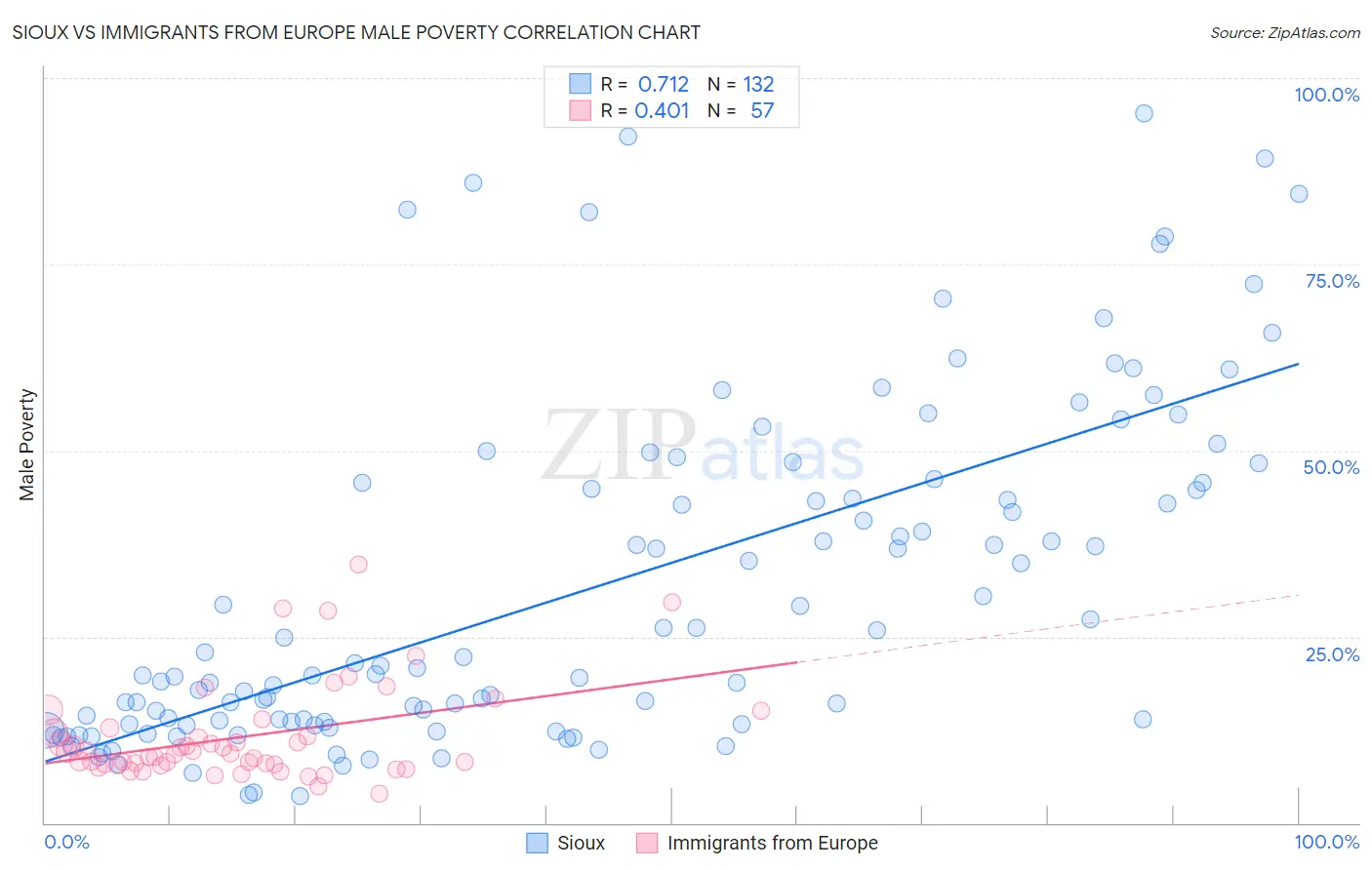 Sioux vs Immigrants from Europe Male Poverty