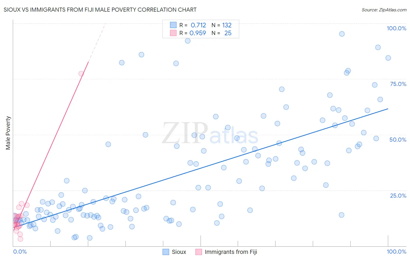 Sioux vs Immigrants from Fiji Male Poverty
