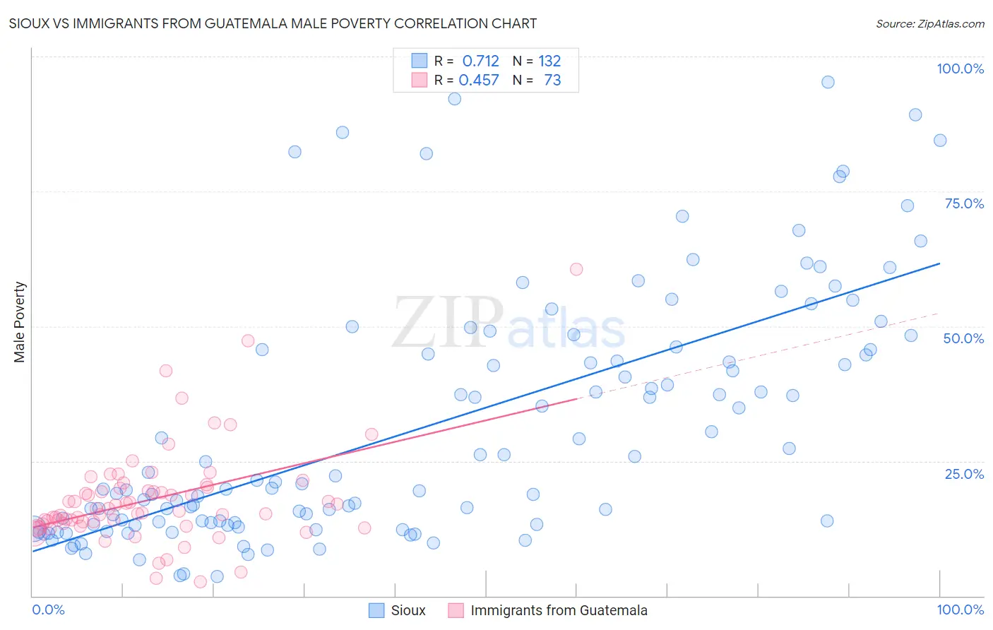 Sioux vs Immigrants from Guatemala Male Poverty