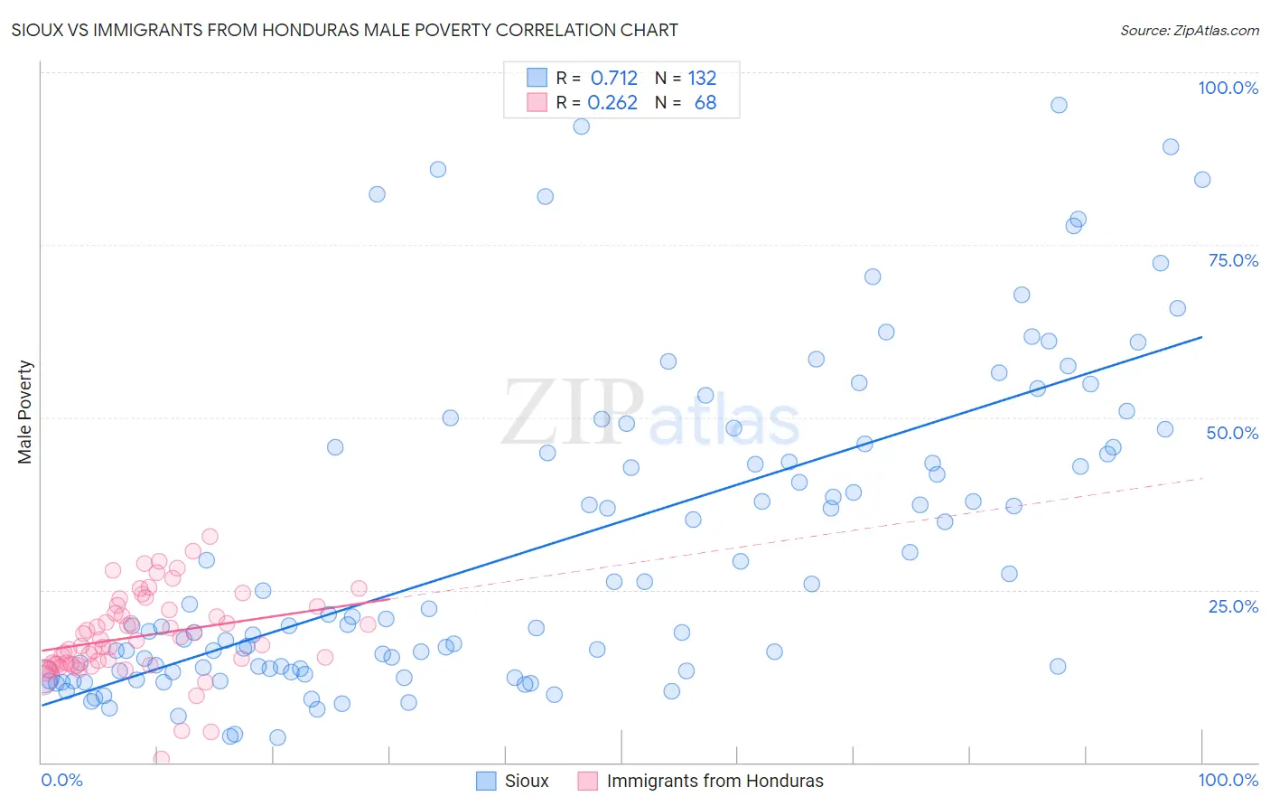 Sioux vs Immigrants from Honduras Male Poverty