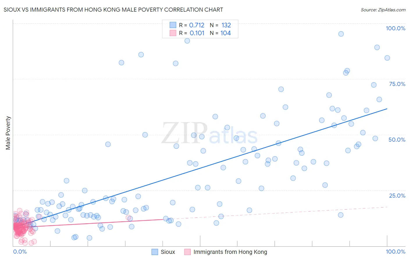 Sioux vs Immigrants from Hong Kong Male Poverty