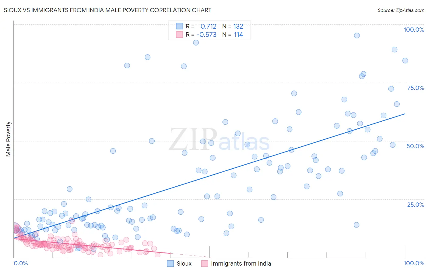 Sioux vs Immigrants from India Male Poverty