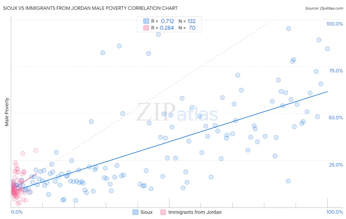 Sioux vs Immigrants from Jordan Male Poverty