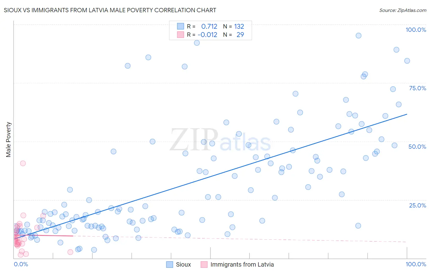 Sioux vs Immigrants from Latvia Male Poverty
