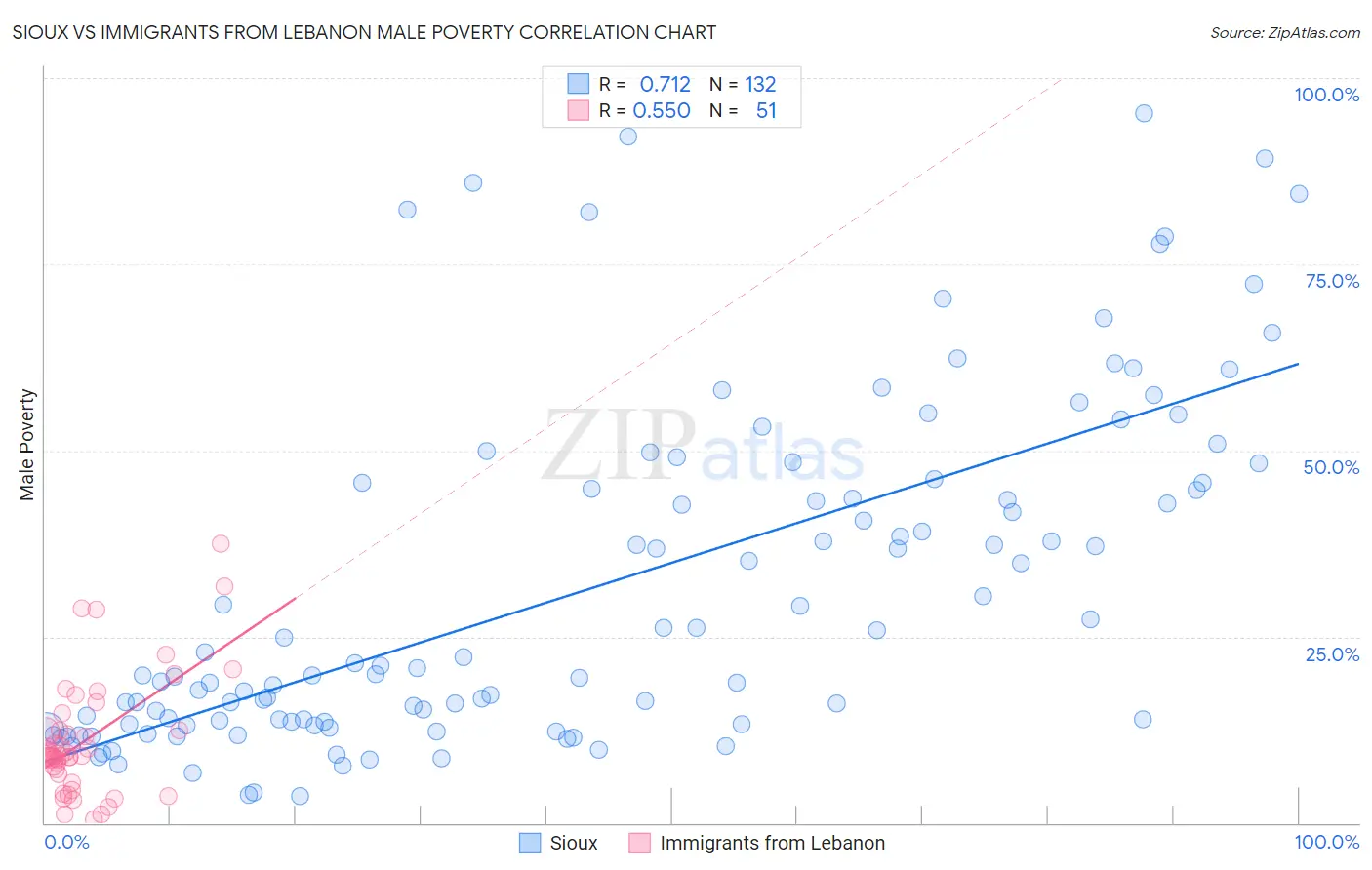 Sioux vs Immigrants from Lebanon Male Poverty