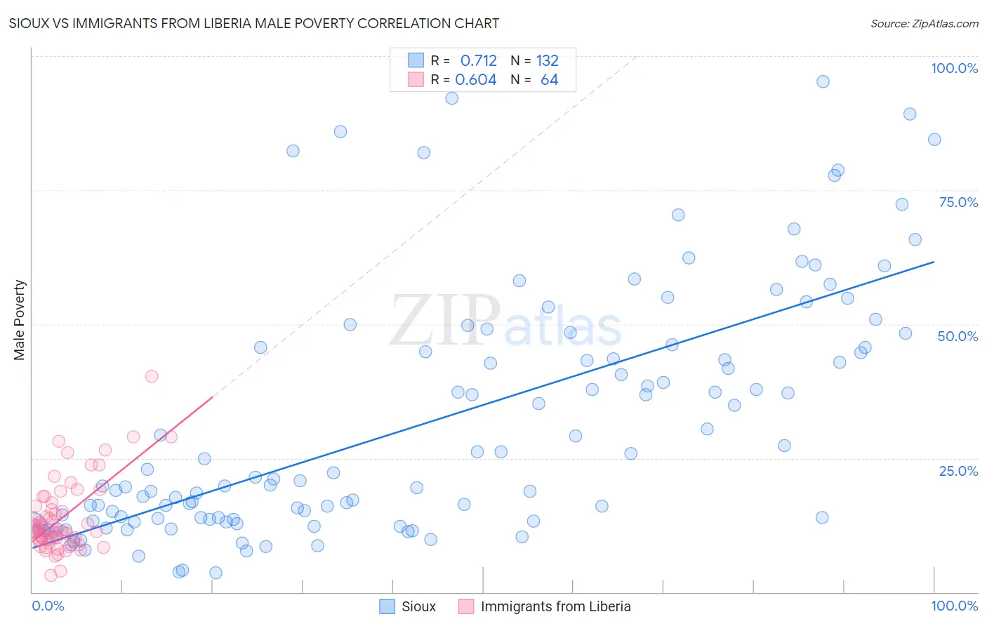 Sioux vs Immigrants from Liberia Male Poverty