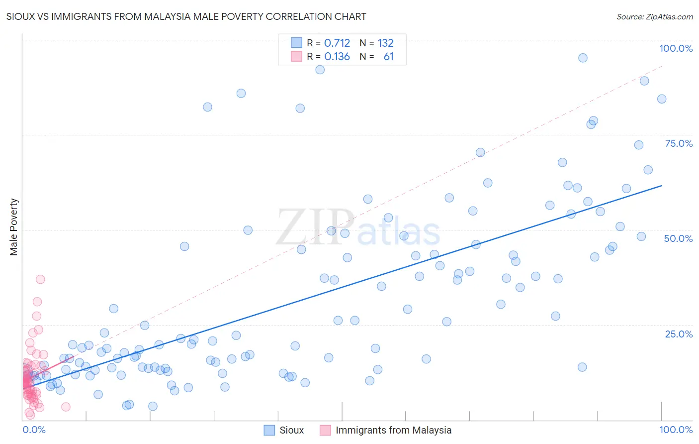 Sioux vs Immigrants from Malaysia Male Poverty