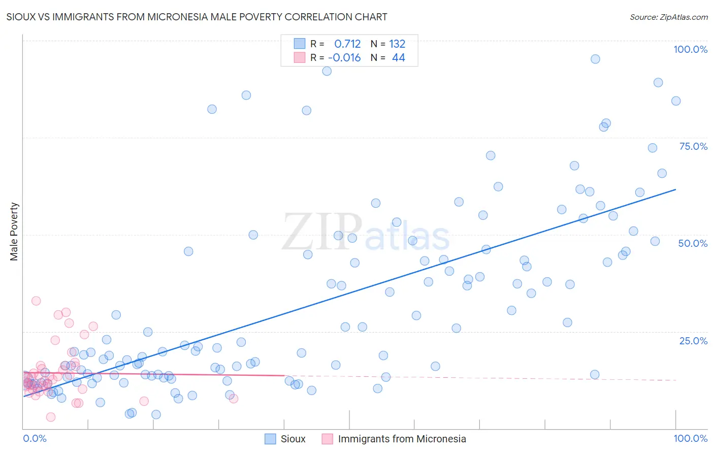 Sioux vs Immigrants from Micronesia Male Poverty