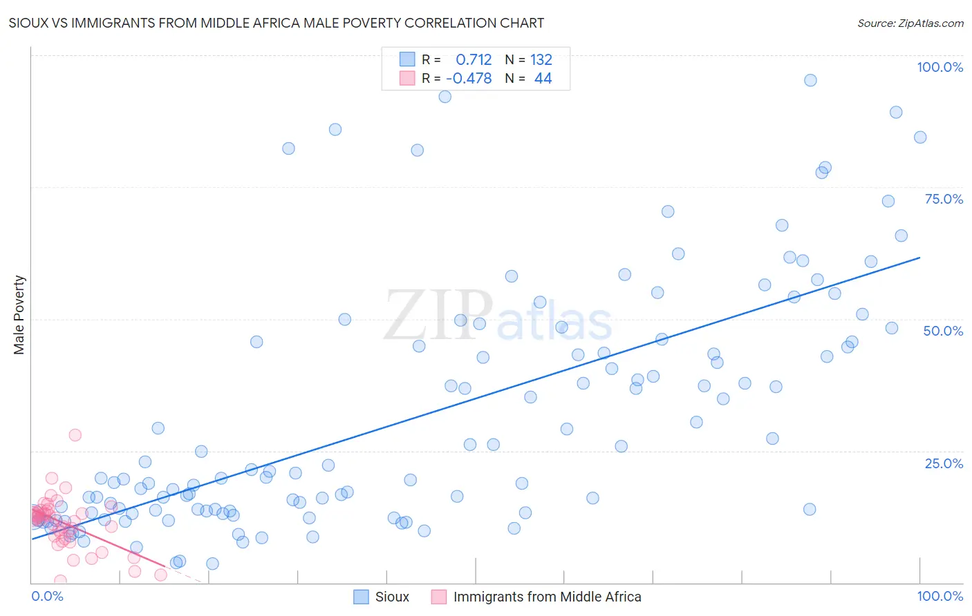 Sioux vs Immigrants from Middle Africa Male Poverty